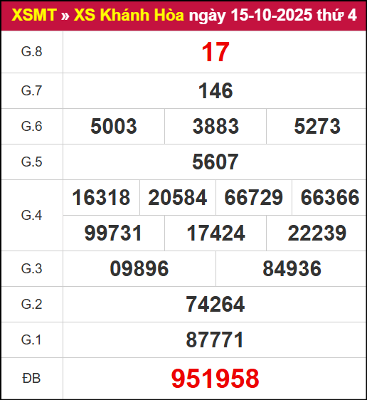 Kết quả XSKH ngày 15/10/2025