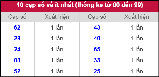 Thống kê 2 số cuối giải đặc biệt miền Bắc về ít nhất ngày 19/10/2025 Thống kê 2 số cuối giải đặc biệt miền Bắc về ít nhất ngày 19/10/2025