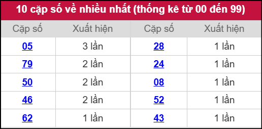 Thống kê 2 số cuối giải đặc biệt miền Bắc về nhiều nhất ngày 19/10/2025 Thống kê 2 số cuối giải đặc biệt miền Bắc về nhiều nhất ngày 19/10/2025