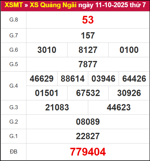 Kết quả XSQNG ngày 11/10/2025
