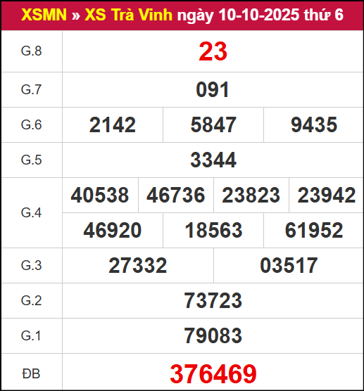 Kết quả XSTV ngày 10/10/2025