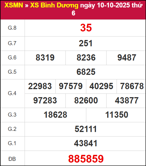 Kết quả XSBD ngày 10/10/2025
