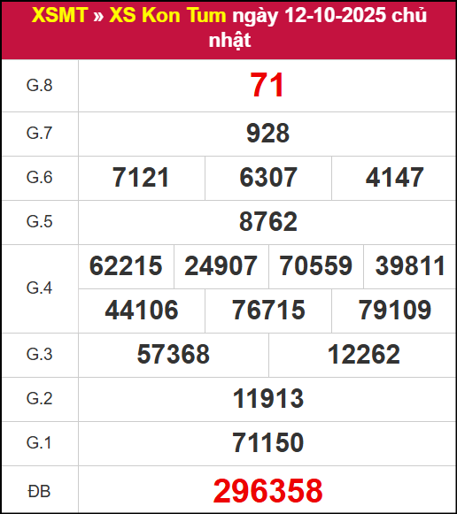 Kết quả XSKT ngày 12/10/2025