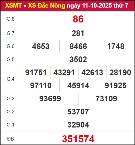 Kết quả XSDNO ngày 11/10/2025
