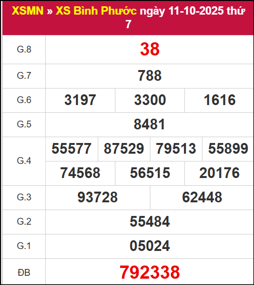Kết quả XSBP ngày 11/10/2025