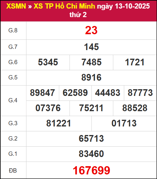 Kết quả XSHCM ngày 13/10/2025
