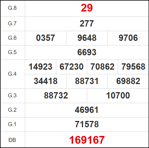 Kết quả quay thử xổ số CT ngày 15/10/2025 Kết quả quay thử xổ số CT ngày 15/10/2025