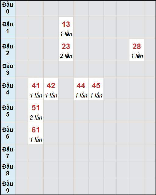 Bạch thủ lô Cần Thơ rơi 3 ngày liên tiếp cho tới 15/10/2025 Bạch thủ lô Cần Thơ rơi 3 ngày liên tiếp cho tới 15/10/2025