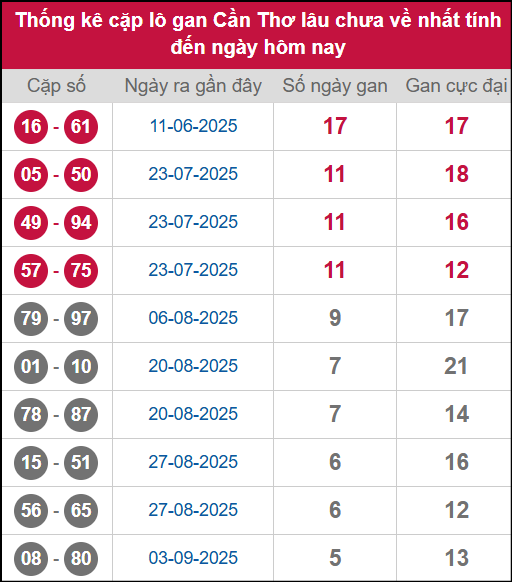 Thống kê cặp lô khan CT lâu chưa ra ngày 15/10/2025 Thống kê cặp lô khan CT lâu chưa ra ngày 15/10/2025