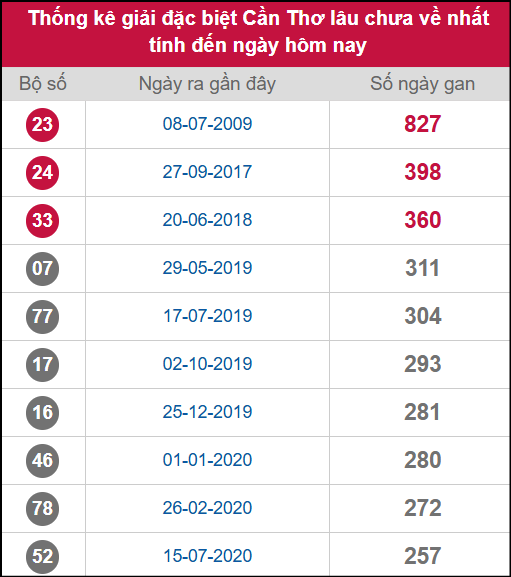 Thống kê 2 số cuối giải ĐB lâu chưa ra ngày 15/10/2025 Thống kê 2 số cuối giải ĐB lâu chưa ra ngày 15/10/2025
