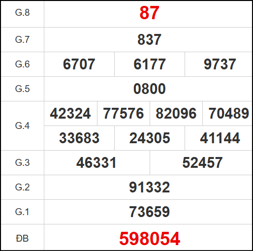 Kết quả quay thử xổ số QNM ngày 14/10/2025