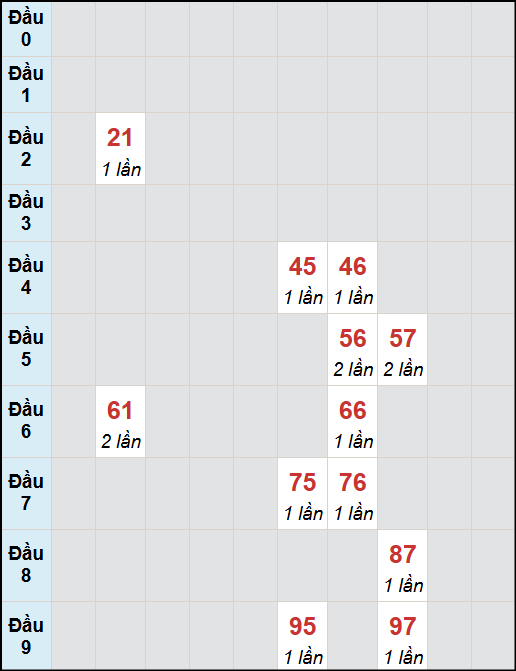 Bạch thủ lô Quảng Nam rơi 3 ngày liên tiếp cho tới 14/10/2025