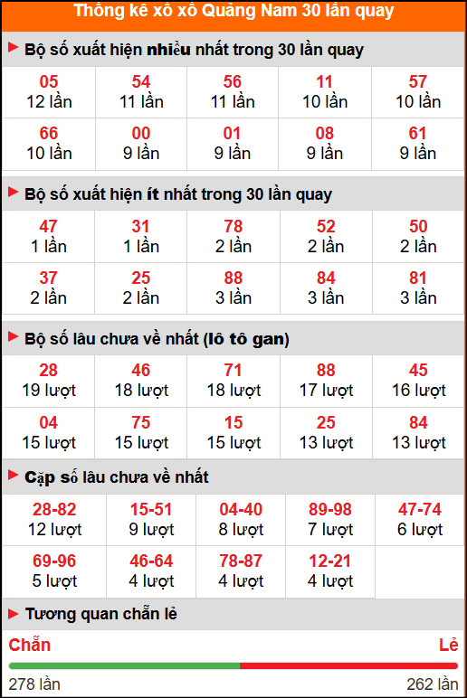 Thống kê xổ số Quảng Nam 30 lần quay