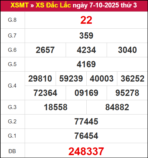 Kết quả XSDLK ngày 7/10/2025