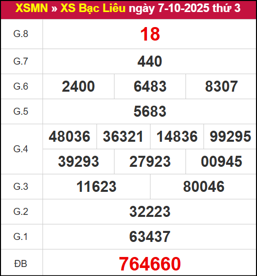 Kết quả XSBL ngày 7/10/2025