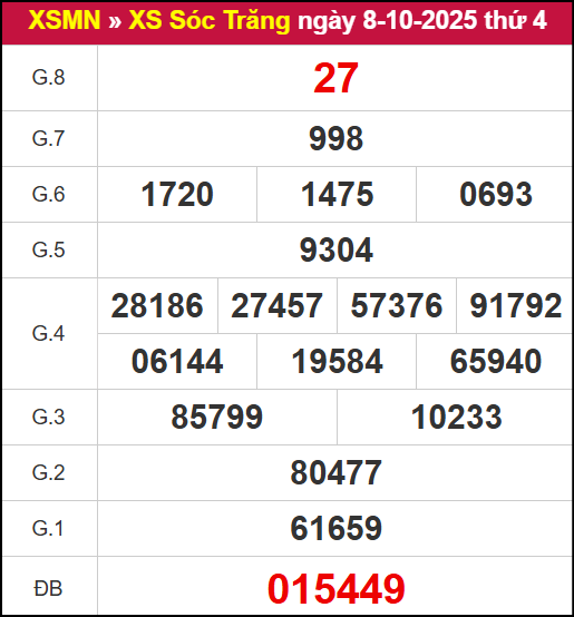 Kết quả XSST ngày 8/10/2025