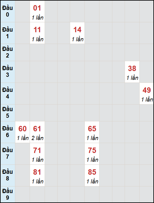 Bạch thủ lô Sóc Trăng rơi 3 ngày liên tiếp cho tới 15/10/2025