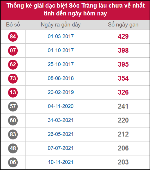 Thống kê 2 số cuối giải ĐB lâu chưa ra ngày 15/10/2025 Thống kê 2 số cuối giải ĐB lâu chưa ra ngày 15/10/2025