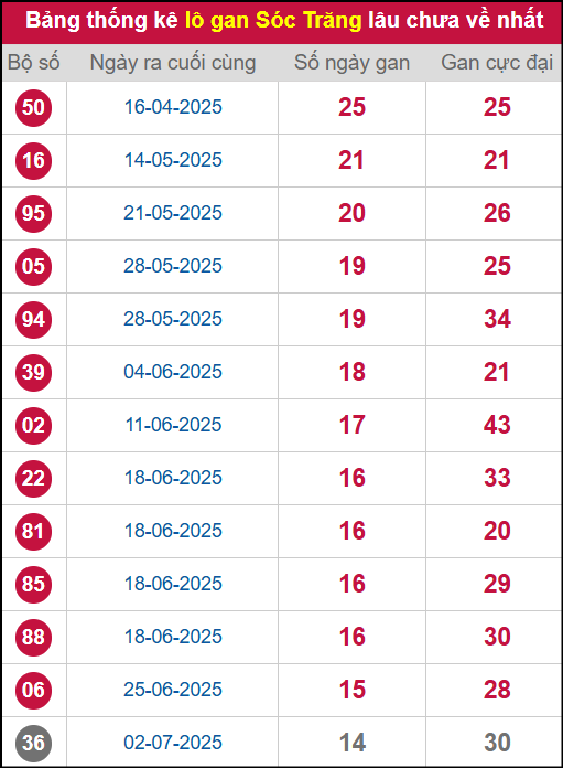 Thống kê lô gan ST lâu chưa ra tới ngày 15/10/2025