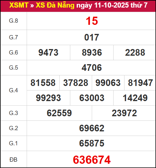 Kết quả XSDNG ngày 11/10/2025