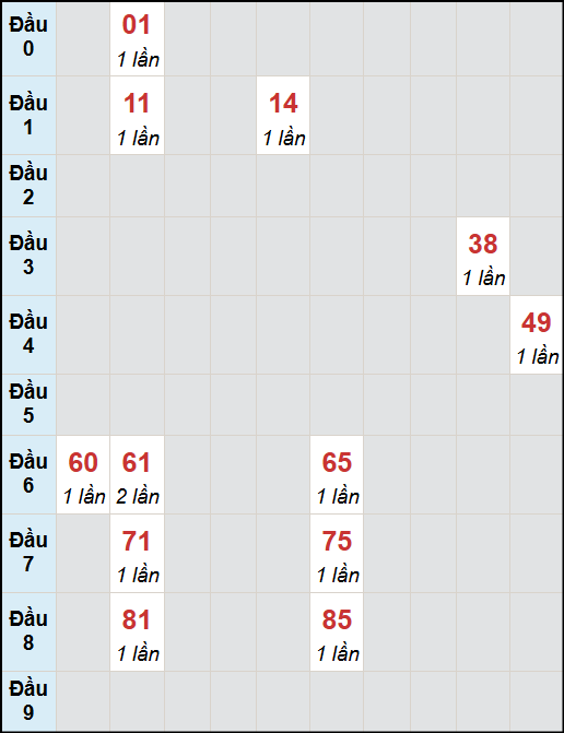 Bạch thủ lô Đà Nẵng rơi 3 ngày liên tiếp cho tới 15/10/2025 Bạch thủ lô Đà Nẵng rơi 3 ngày liên tiếp cho tới 15/10/2025