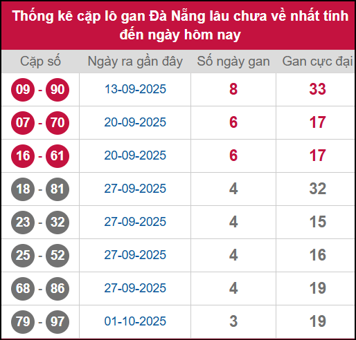Thống kê cặp lô khan DNG lâu chưa ra ngày 15/10/2025 Thống kê cặp lô khan DNG lâu chưa ra ngày 15/10/2025