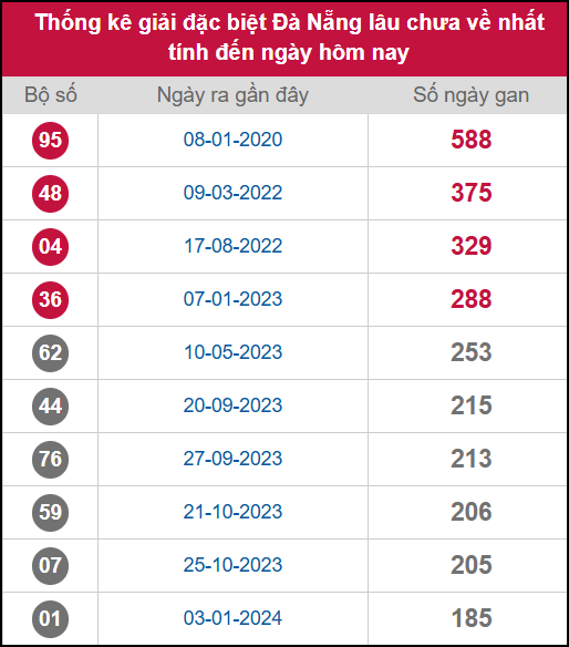 Thống kê 2 số cuối giải ĐB lâu chưa ra ngày 15/10/2025 Thống kê 2 số cuối giải ĐB lâu chưa ra ngày 15/10/2025