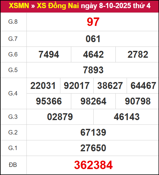 Kết quả XSDN ngày 8/10/2025