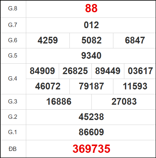 Kết quả quay thử xổ số DN ngày 15/10/2025