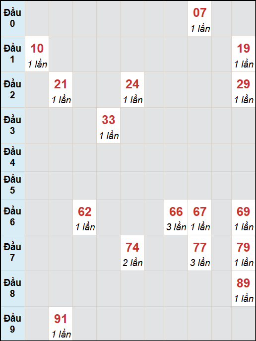 Bạch thủ lô Đồng Nai rơi 3 ngày liên tiếp cho tới 15/10/2025