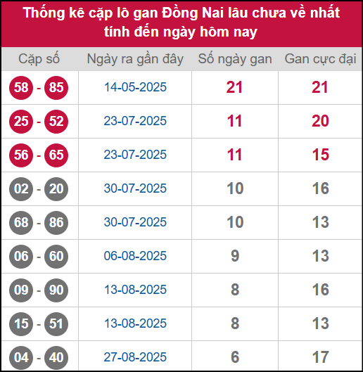 Thống kê cặp lô khan DN lâu chưa ra ngày 15/10/2025