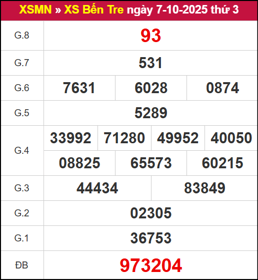 Kết quả XSBT ngày 7/10/2025