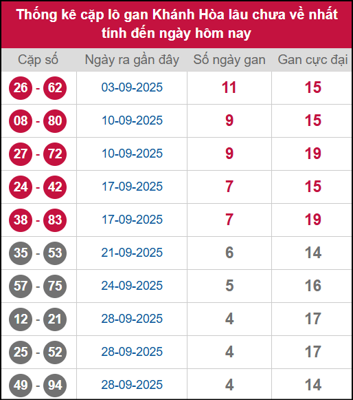 Thống kê cặp lô khan KH lâu chưa ra ngày 15/10/2025 Thống kê cặp lô khan KH lâu chưa ra ngày 15/10/2025