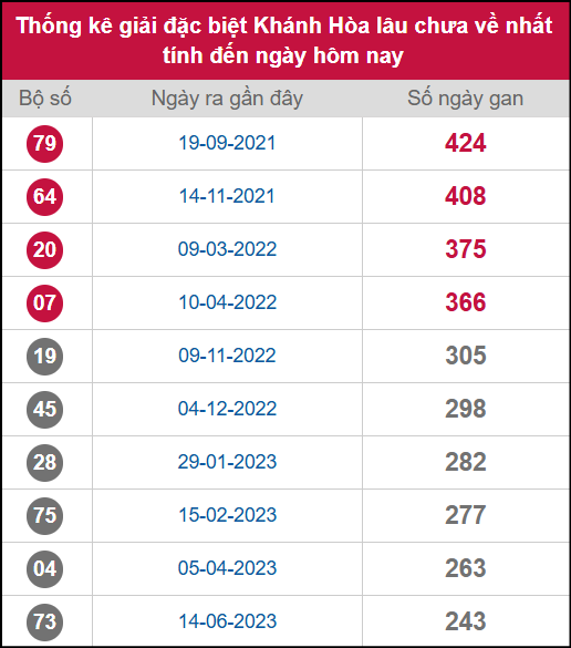 Thống kê 2 số cuối giải ĐB lâu chưa ra ngày 15/10/2025 Thống kê 2 số cuối giải ĐB lâu chưa ra ngày 15/10/2025