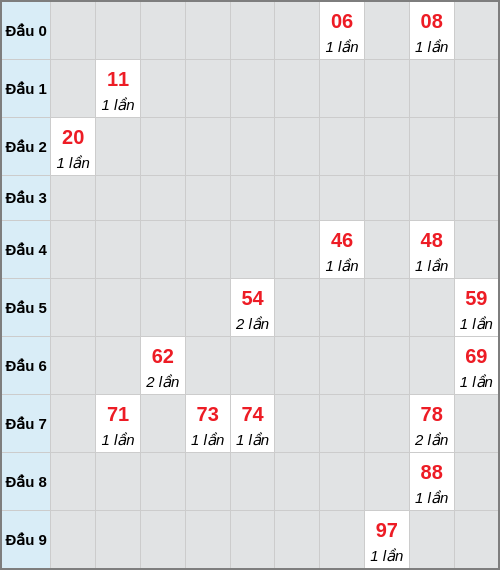 Bạch thủ lô Quảng Nam rơi 3 ngày liên tiếp cho tới 25/11/2025