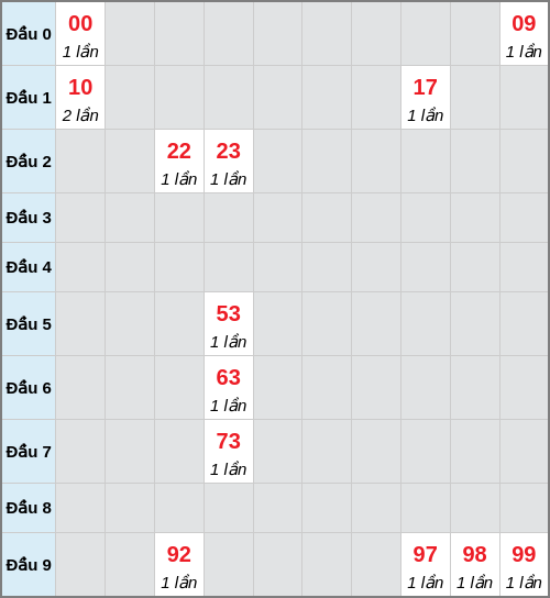 Bạch thủ lô Quảng Nam rơi 3 ngày liên tiếp cho tới 02/12/2025 Bạch thủ lô Quảng Nam rơi 3 ngày liên tiếp cho tới 02/12/2025