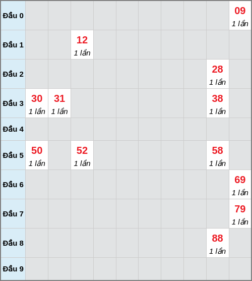 Bạch thủ lô Quảng Nam rơi 3 ngày liên tiếp cho tới 09/12/2025 Bạch thủ lô Quảng Nam rơi 3 ngày liên tiếp cho tới 09/12/2025