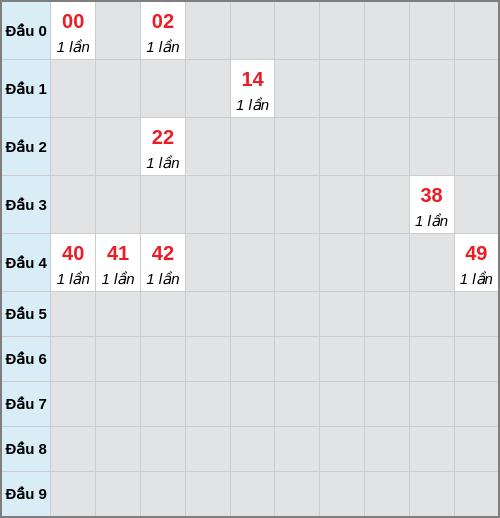 Bạch thủ lô Quảng Nam rơi 3 ngày liên tiếp cho tới 23/12/2025