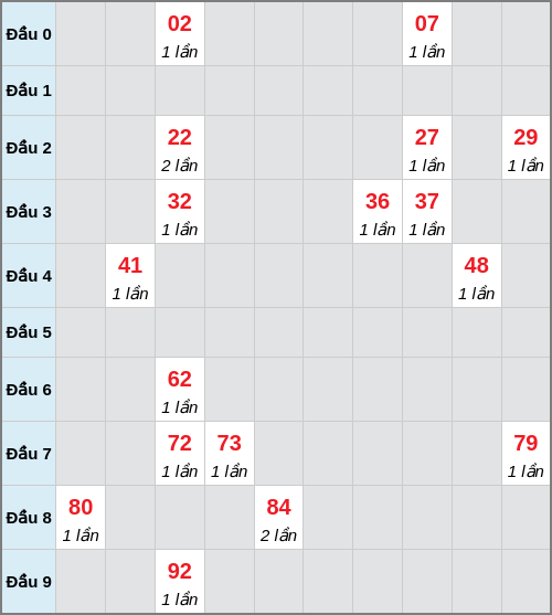 Bạch thủ lô Quảng Nam rơi 3 ngày liên tiếp cho tới 30/12/2025