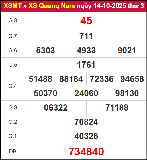 Kết quả XSQNM ngày 14/10/2025