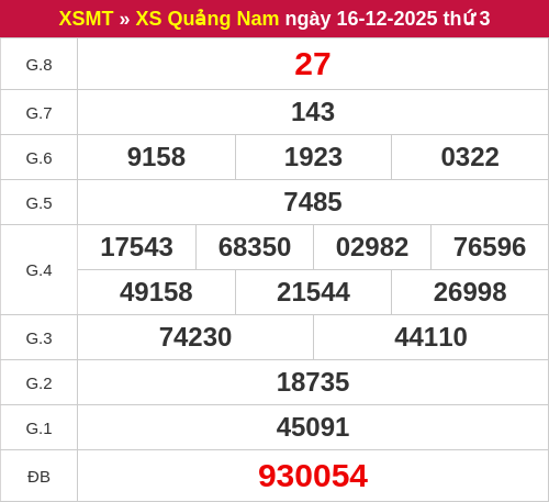 Kết quả XSQNM ngày 16/12/2025