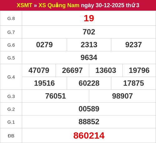 Kết quả XSQNM ngày 30/12/2025