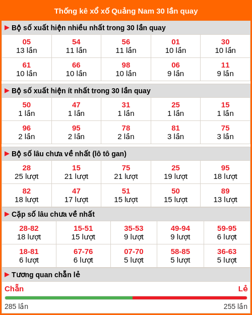 Thống kê xổ số Quảng Nam 30 lần quay
