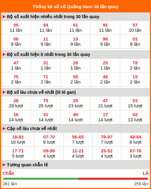Thống kê xổ số Quảng Nam 30 lần quay
