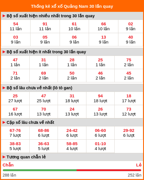 Thống kê xổ số Quảng Nam 30 lần quay