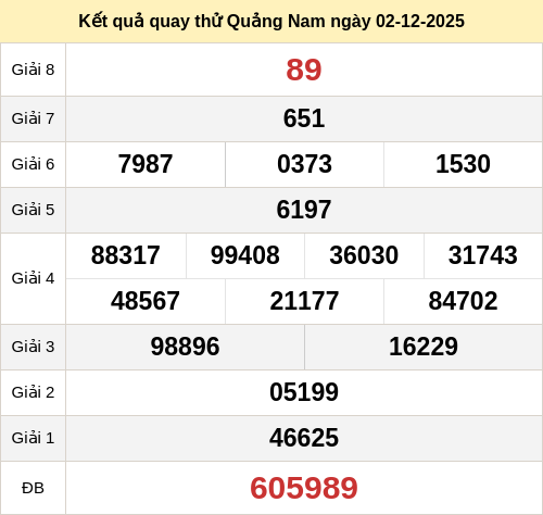 Kết quả quay thử xổ số QNM ngày 02/12/2025 Kết quả quay thử xổ số QNM ngày 02/12/2025
