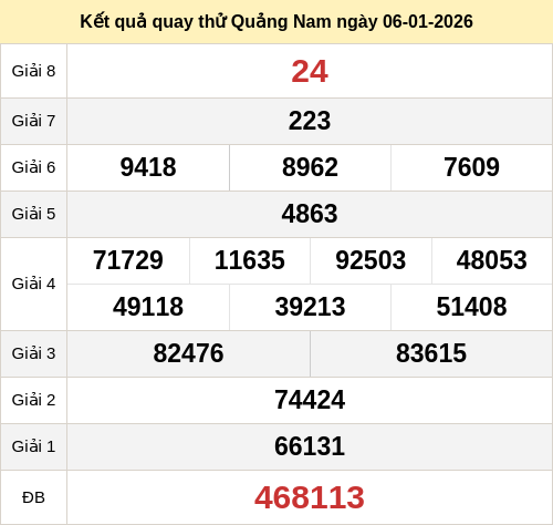 Kết quả quay thử xổ số QNM ngày 06/01/2026