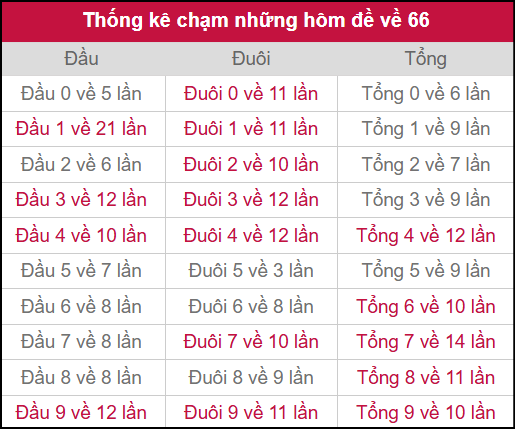 Thống kê chạm những hôm đề về 66 Thống kê chạm những hôm đề về 66