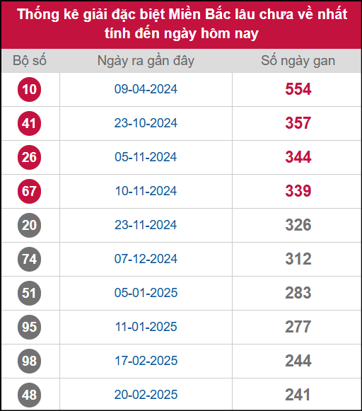 Thống kê gan giải đặc biệt miền Bắc lâu chưa về 20/10/2025 Thống kê gan giải đặc biệt miền Bắc lâu chưa về 20/10/2025