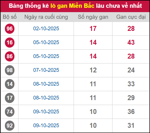Thống kê lô gan miền Bắc lâu chưa về nhất 20/10/2025 Thống kê lô gan miền Bắc lâu chưa về nhất 20/10/2025